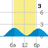 Whale Harbor tide chart for Wednesday, December 3, 2025