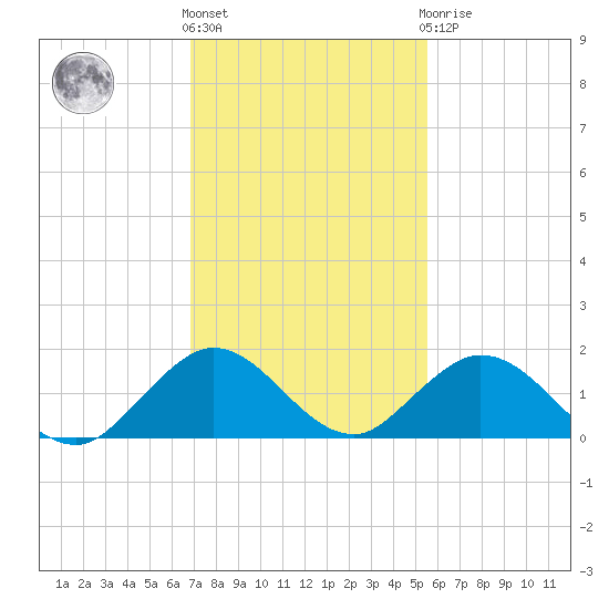 Whale Harbor tide chart for Thursday, December 4, 2025