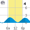 Whale Harbor tide chart for Thursday, December 4, 2025