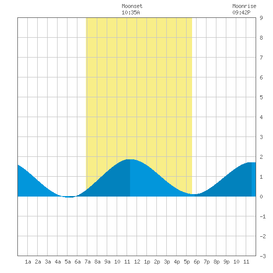 Whale Harbor tide chart for Monday, December 8, 2025