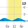 Whale Harbor tide chart for Monday, January 12, 2026