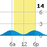 Whale Harbor tide chart for Wednesday, January 14, 2026
