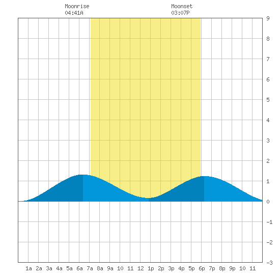 Whale Harbor tide chart for Thursday, January 15, 2026