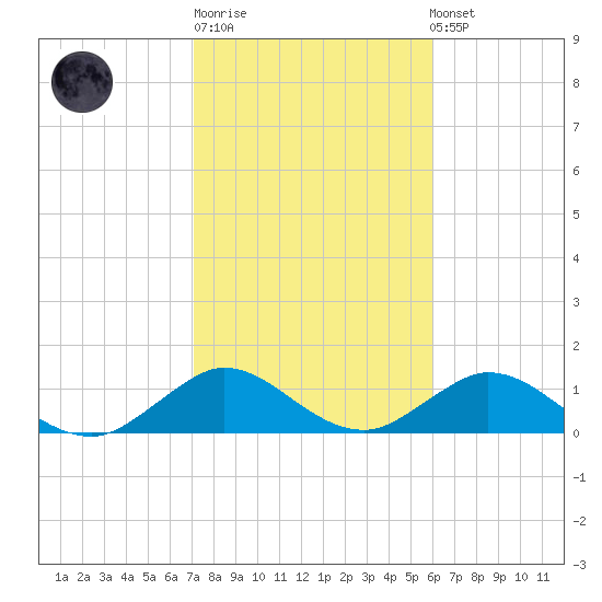 Whale Harbor tide chart for Sunday, January 18, 2026