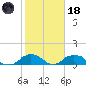 Whale Harbor tide chart for Sunday, January 18, 2026