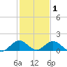Whale Harbor tide chart for Thursday, January 1, 2026