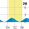 Whale Harbor tide chart for Tuesday, January 20, 2026