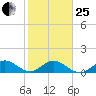 Whale Harbor tide chart for Sunday, January 25, 2026