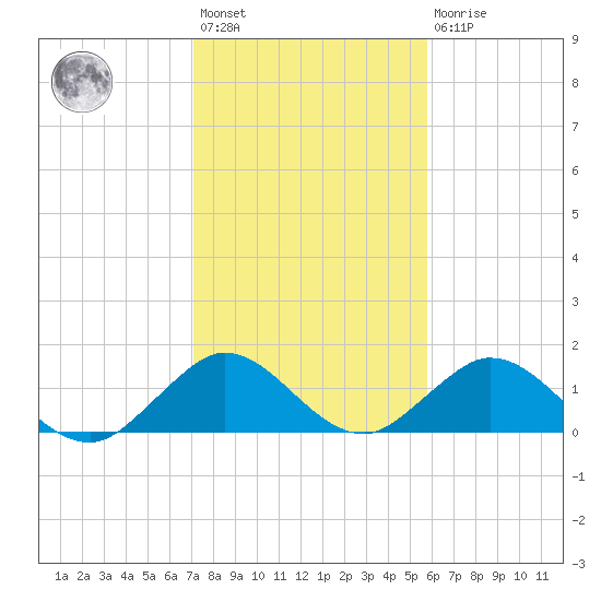 Whale Harbor tide chart for Saturday, January 3, 2026