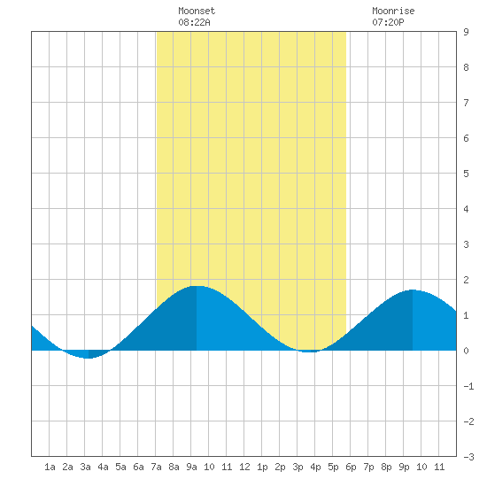 Whale Harbor tide chart for Sunday, January 4, 2026