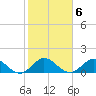 Whale Harbor tide chart for Tuesday, January 6, 2026