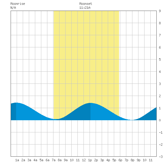 Whale Harbor tide chart for Friday, January 9, 2026