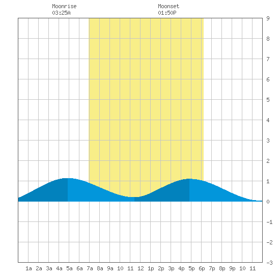 Whale Harbor tide chart for Thursday, February 12, 2026
