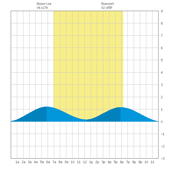 Whale Harbor tide chart for Friday, February 13, 2026