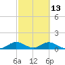 Whale Harbor tide chart for Friday, February 13, 2026