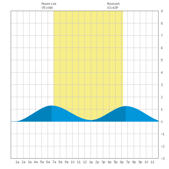 Whale Harbor tide chart for Saturday, February 14, 2026