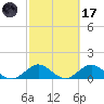 Whale Harbor tide chart for Tuesday, February 17, 2026