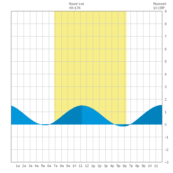Whale Harbor tide chart for Saturday, February 21, 2026
