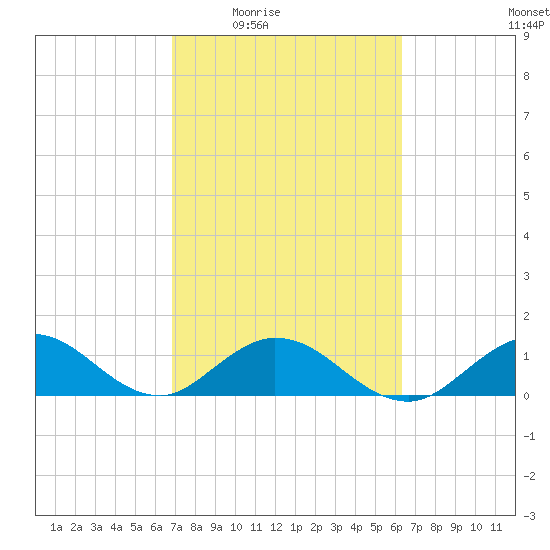 Whale Harbor tide chart for Sunday, February 22, 2026