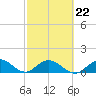 Whale Harbor tide chart for Sunday, February 22, 2026