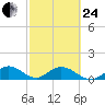 Whale Harbor tide chart for Tuesday, February 24, 2026