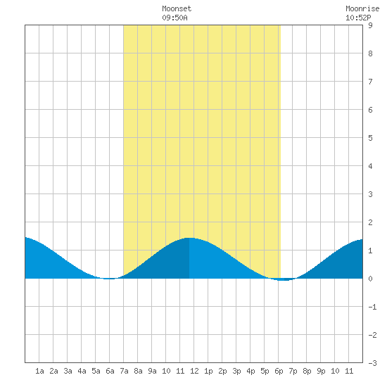 Whale Harbor tide chart for Friday, February 6, 2026