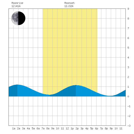Whale Harbor tide chart for Monday, February 9, 2026