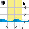 Whale Harbor tide chart for Monday, February 9, 2026