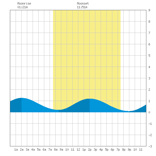 Whale Harbor tide chart for Tuesday, March 10, 2026