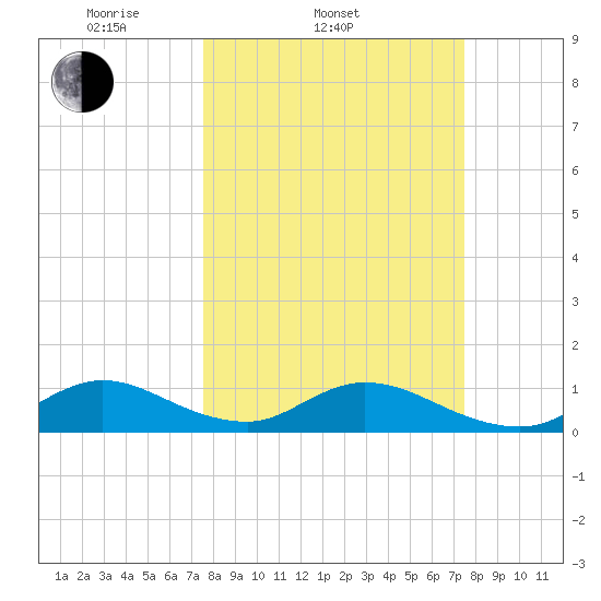 Whale Harbor tide chart for Wednesday, March 11, 2026