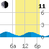 Whale Harbor tide chart for Wednesday, March 11, 2026