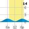 Whale Harbor tide chart for Saturday, March 14, 2026