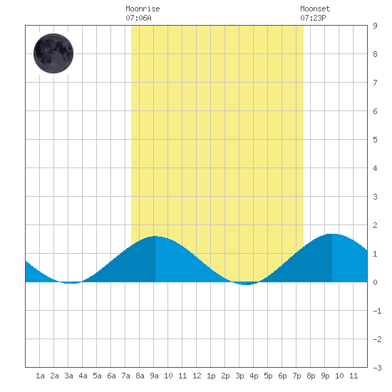 Whale Harbor tide chart for Wednesday, March 18, 2026
