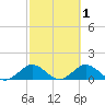 Whale Harbor tide chart for Sunday, March 1, 2026