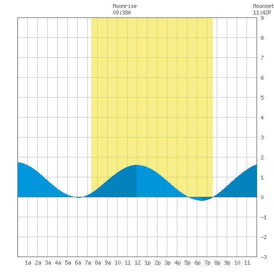 Whale Harbor tide chart for Sunday, March 22, 2026