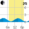 Whale Harbor tide chart for Wednesday, March 25, 2026