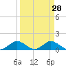 Whale Harbor tide chart for Saturday, March 28, 2026
