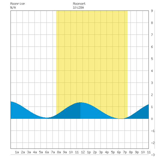 Whale Harbor tide chart for Sunday, March 8, 2026