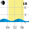 Whale Harbor tide chart for Friday, April 10, 2026