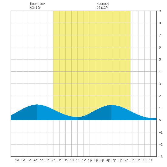 Whale Harbor tide chart for Saturday, April 11, 2026