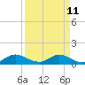 Whale Harbor tide chart for Saturday, April 11, 2026