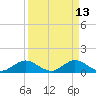 Whale Harbor tide chart for Monday, April 13, 2026