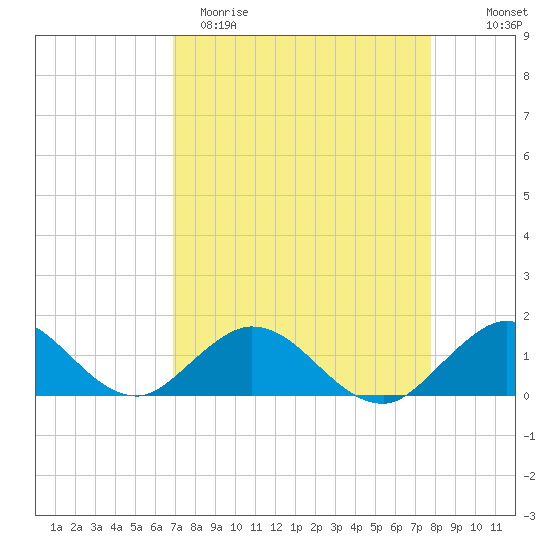 Whale Harbor tide chart for Sunday, April 19, 2026