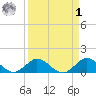 Whale Harbor tide chart for Wednesday, April 1, 2026