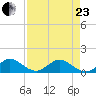 Whale Harbor tide chart for Thursday, April 23, 2026