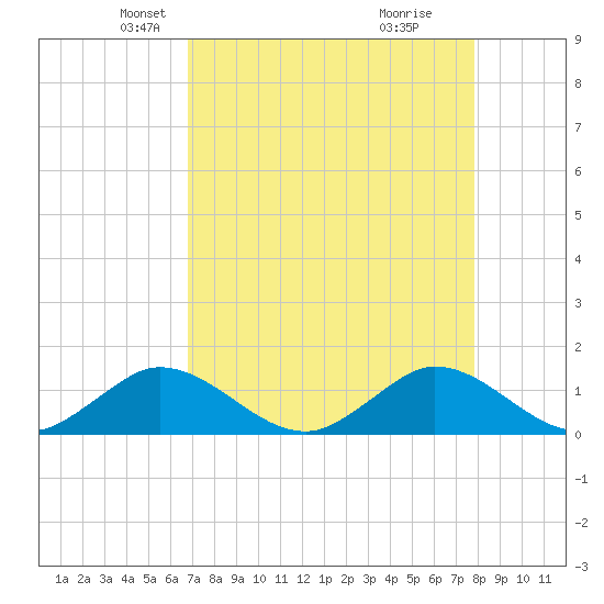 Whale Harbor tide chart for Sunday, April 26, 2026