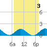 Whale Harbor tide chart for Friday, April 3, 2026