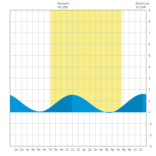 Whale Harbor tide chart for Saturday, April 4, 2026