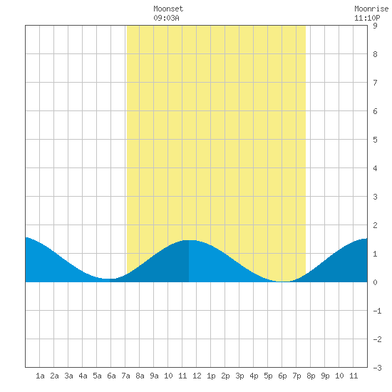 Whale Harbor tide chart for Sunday, April 5, 2026