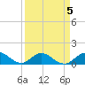 Whale Harbor tide chart for Sunday, April 5, 2026